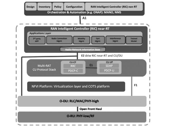 圖1.O-RAN聯(lián)盟參考架構(gòu) 圖1.O-RAN聯(lián)盟參考架構(gòu)