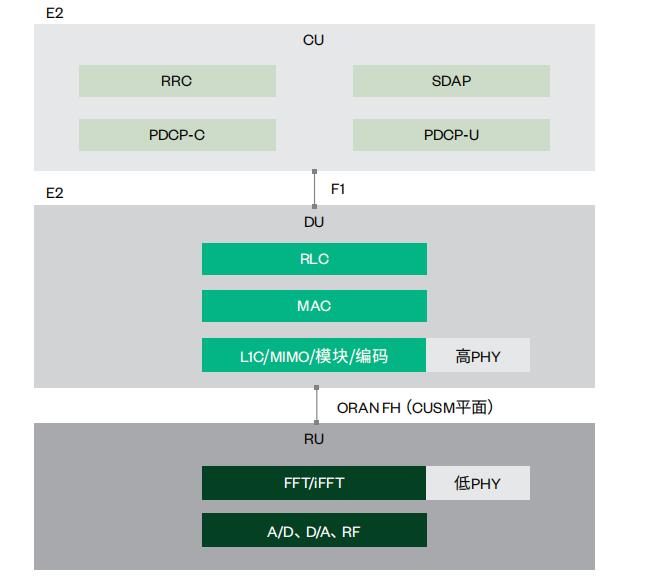 圖3.選項(xiàng)7-2的CU、DU和RU協(xié)議層切分 圖3.選項(xiàng)7-2的CU、DU和RU協(xié)議層切分