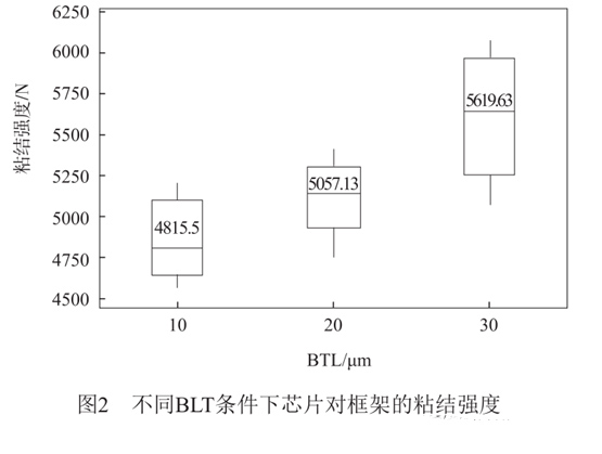 不同BLT條件下芯片對框架的粘結強度