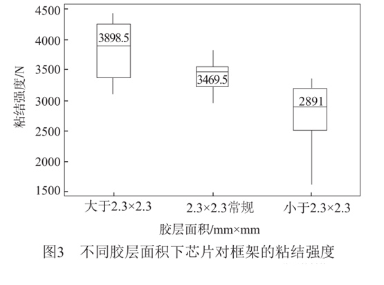 不同膠層面積下芯片對框架的粘結強度