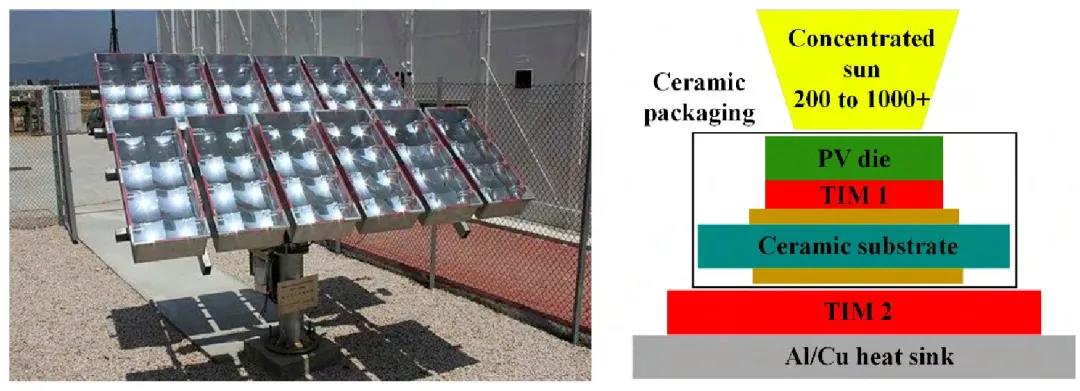 圖34 會聚光伏模組(CPV)及其封裝概況圖