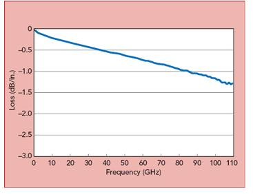 微帶線差分長度法勘測插進去傷耗與頻率的關(guān)系