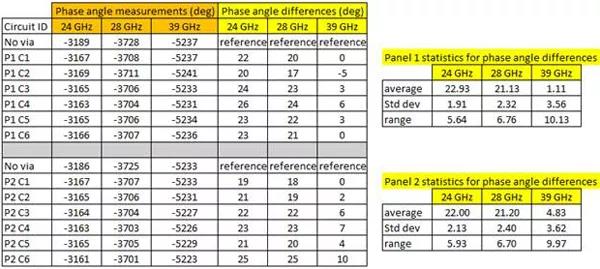 圖5. S21展開的相位角勘測(cè)是包括金屬化過(guò)孔的2英寸長(zhǎng)的微帶傳道輸送線電路。線路板料料為厚度20mil的RO3003G2，其可獲得十分光溜的金屬化過(guò)孔壁外表。
