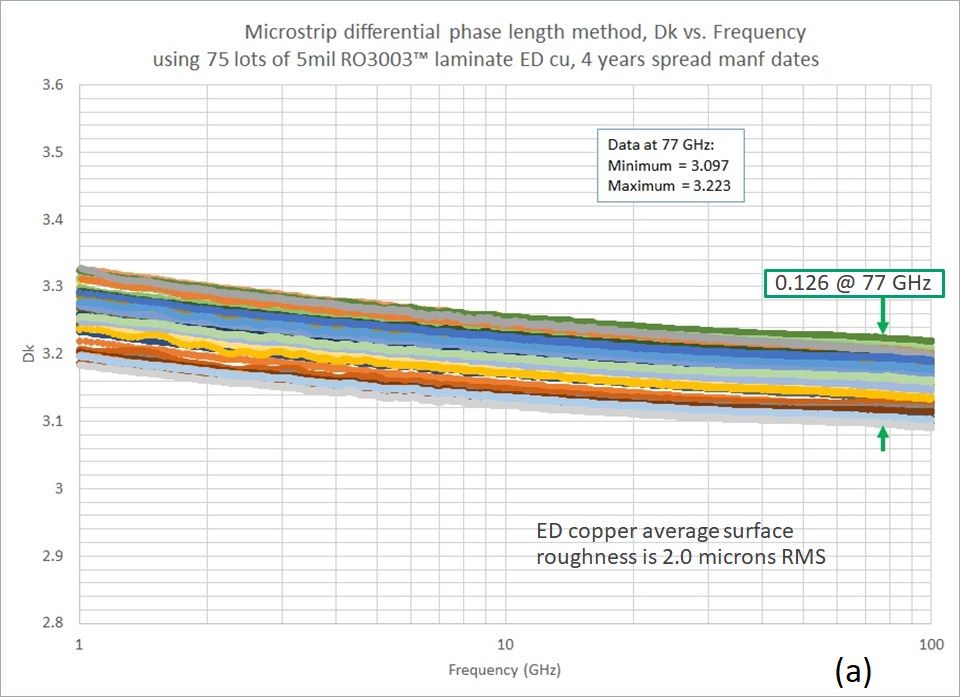 圖2. 多個5mil厚的RO3003?線路板材料的微帶線設計Dk，電解銅（a）和壓延銅（b）。