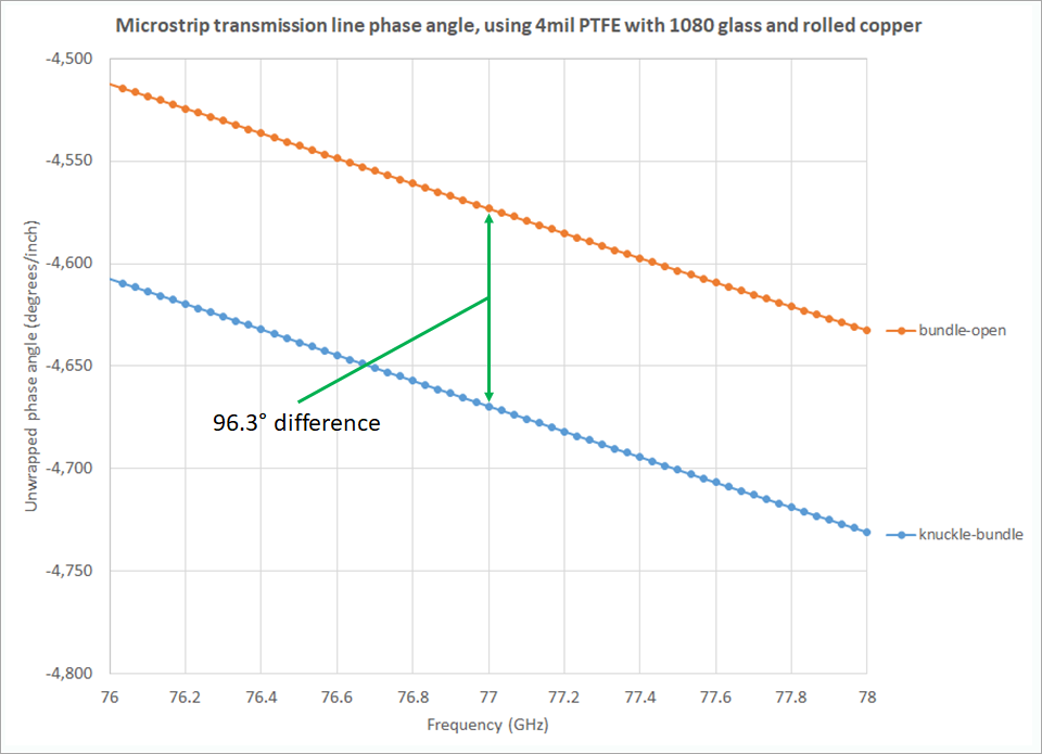 圖7. 曲線顯示圖6b所示的電路玻璃纖維位置引起的Dk不同在相同設計和相同材料（4mil厚PTFE）的微帶線電路的相位與頻率的差異。