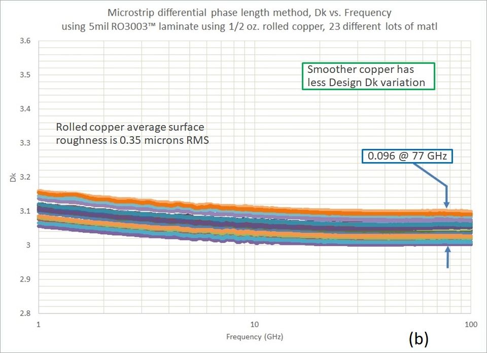 圖2. 多個5mil厚的RO3003?線路板材料的微帶線設計Dk，電解銅（a）和壓延銅（b）。
