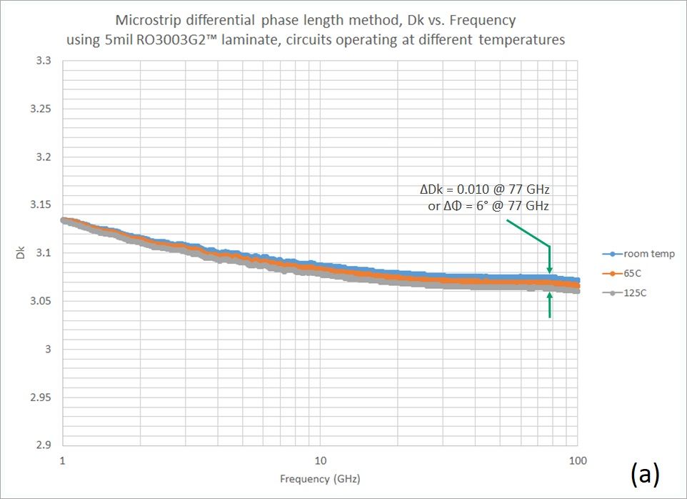 圖4. 電路在不同溫度下，對77 GHz的汽車雷達應用的優勢材料(a)和一種PPE基板材料(b)微帶傳輸線測試情況