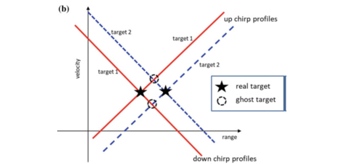 圖4.頻率配對模糊引起鬼影 (a) 單目標情況，距離和速度可以無模糊的解析； (b) 多目標情況，多個目標差頻信號的多個交點引起鬼影