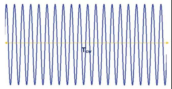 圖1. 連續波（CW）時域波形