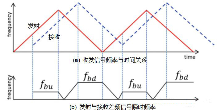 圖3. 線性頻率調制連續波時間頻率域波形