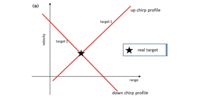 圖4.頻率配對模糊引起鬼影 (a) 單目標情況，距離和速度可以無模糊的解析； (b) 多目標情況，多個目標差頻信號的多個交點引起鬼影