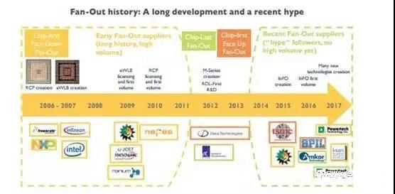 扇出型技術的發展歷史