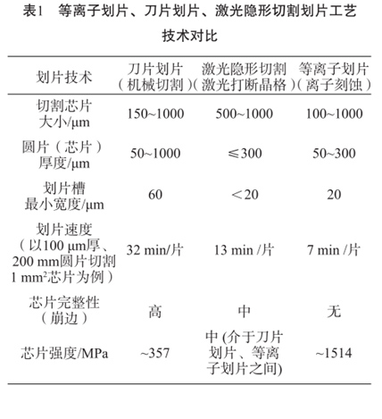 表1等離子劃片、刀片劃片、激光隱形切割劃片工藝技術(shù)對比