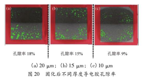圖20  固化后不同厚度導(dǎo)電膠孔隙率