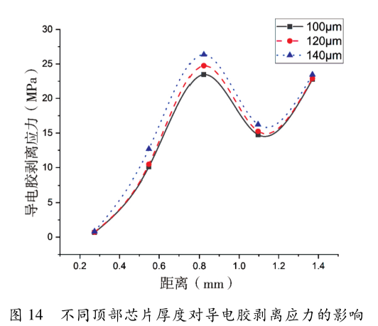 圖14   不同頂部芯片厚度對導(dǎo)電膠剝離應(yīng)力的影響