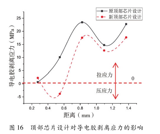 圖16  頂部芯片設(shè)計對導(dǎo)電膠剝離應(yīng)力的影響