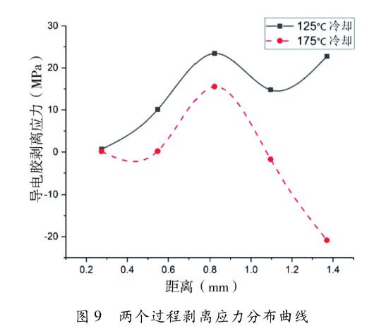 圖9  兩個過程剝離應(yīng)力分布曲線