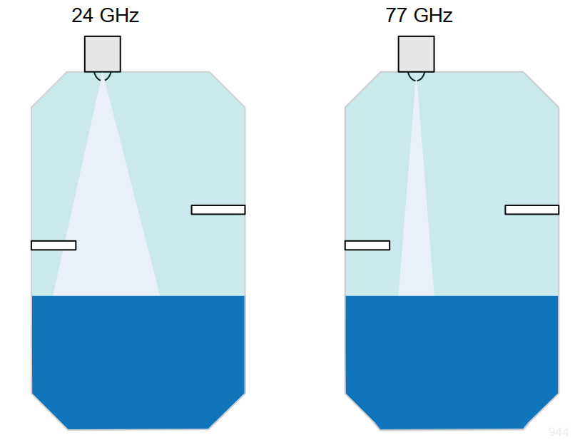 對于同樣寬的波束，射頻頻率越高，傳感器的尺寸越小，更加便于安裝