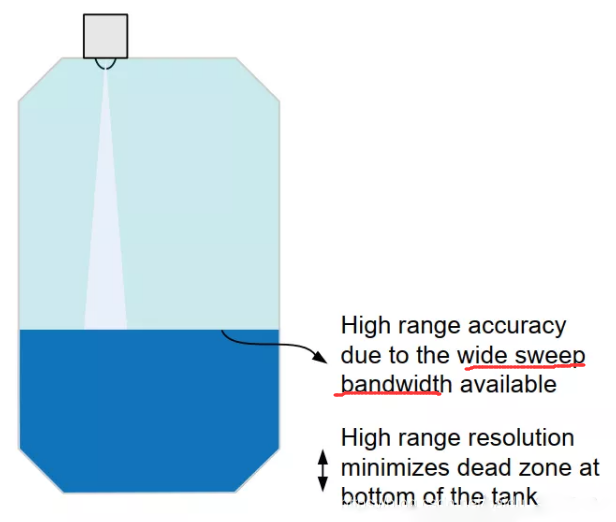 ，77-81GHz雷達有著顯著的優(yōu)勢