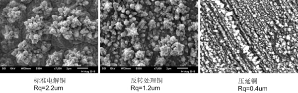 圖2、1/2oz 厚度下不同銅箔表面粗糙度比較