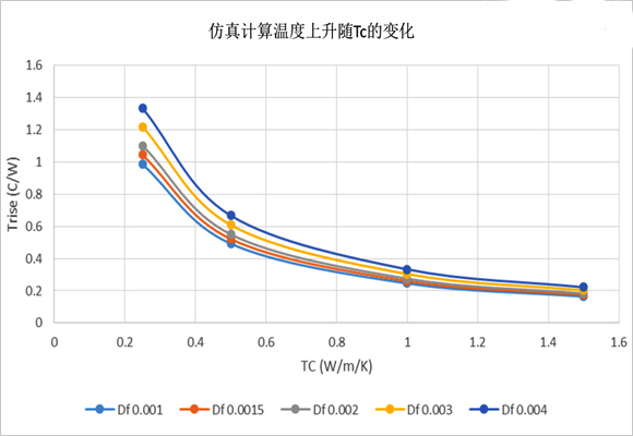 圖6、仿真計算溫度上升隨Tc和Df的變化