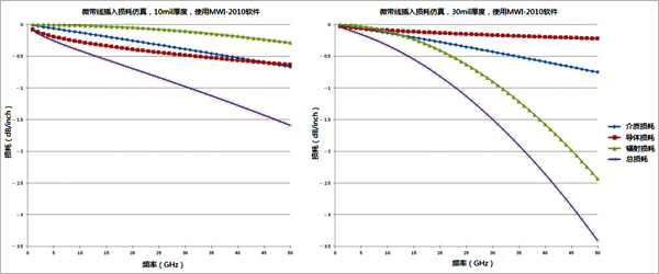 圖1、DK 3.66, 1oz相同材料在不同厚度下微帶線插入損耗及各組成部分的對比