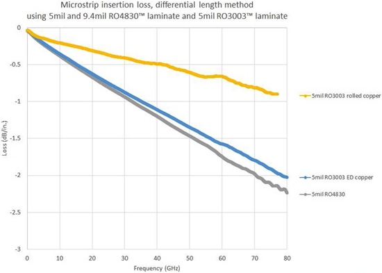 圖2：電路材料的低傷耗對于PCB接收天線取得高增益和方向性至關關緊，特別是在毫米波頻率下。