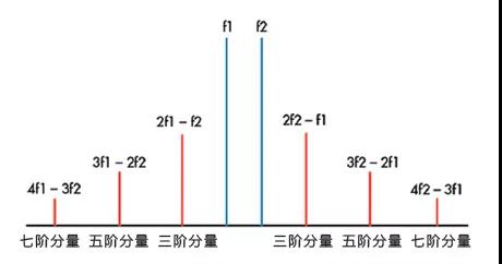圖3:不同階數的互調失真(IMD)。 圖3:不同階數的互調失真(IMD)。