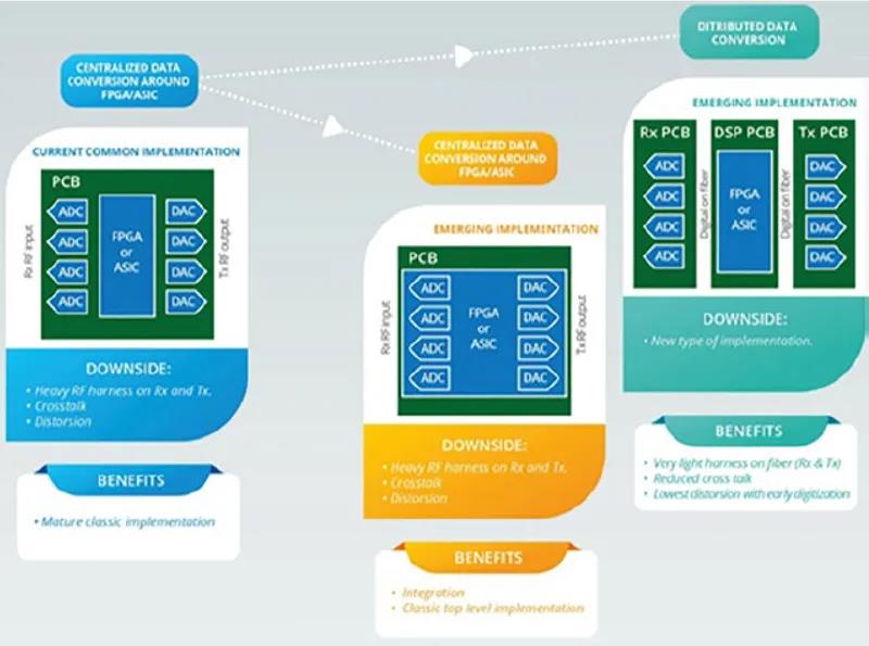 數(shù)據(jù)轉(zhuǎn)換系統(tǒng)可以設(shè)計(jì)為“集中式”或“分布式”系統(tǒng)（見圖5）。
