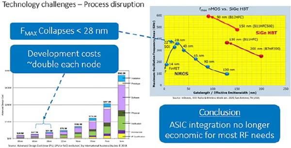 圖3也顯示了最小幾何門尺寸和最大器件振蕩頻率之間的相關(guān)性。