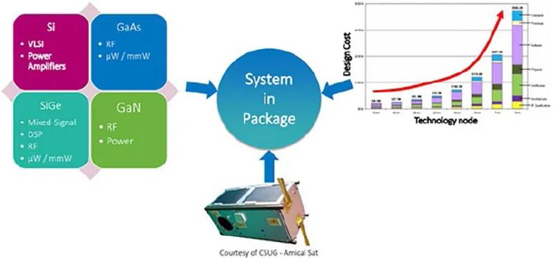 圖4說明了當(dāng)前推進(jìn)從SoC到SiP的變革的三個(gè)共存的設(shè)計(jì)參數(shù)