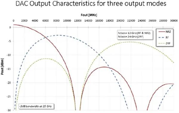 這款DAC有25GHz的3dB輸出帶寬，即使超過25GHz也僅有略大于3dB的衰減