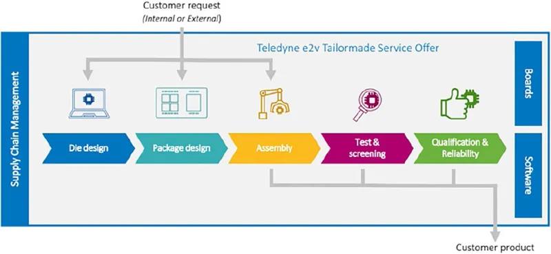 裸片設(shè)計(jì)、封裝設(shè)計(jì)、高可靠組裝、高性能速度測試、質(zhì)量服務(wù)和半導(dǎo)體生命周期管理（SLiMTM，見圖8）。