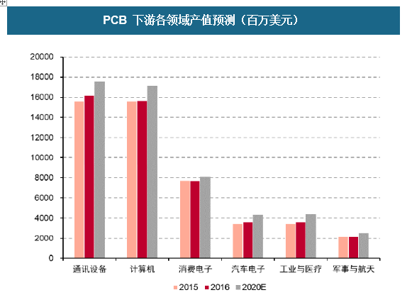 PCB 下游各領(lǐng)域產(chǎn)值預(yù)先推測(cè) PCB 下游各領(lǐng)域產(chǎn)值預(yù)先推測(cè)