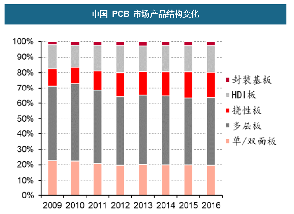中國(guó) PCB 市場(chǎng)產(chǎn)品結(jié)構(gòu)變動(dòng) 中國(guó) PCB 市場(chǎng)產(chǎn)品結(jié)構(gòu)變動(dòng)
