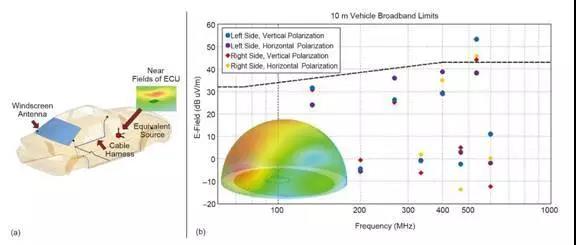 圖2：含風窗天線的車模，線束和引擎控制單元（ECU）的等效源（a）和車左右10米處的近場電場強度仿真結果和基于測量系統搭建的仿真模型（b）