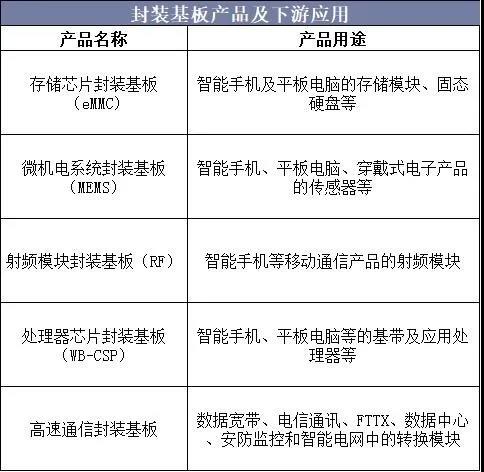 封裝基板產品及下游應用