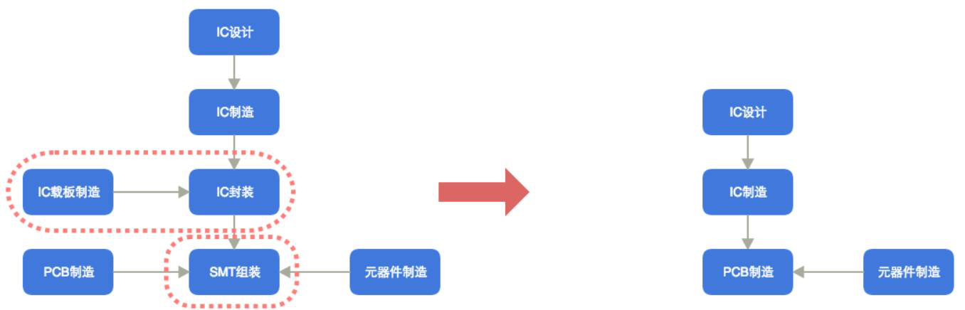 1bd0f32302f6b圖 15 電子制作產業鏈整合發展方向359a4110c6981d456587.png 1bd0f32302f6b圖 15 電子制作產業鏈整合發展方向359a4110c6981d456587.png