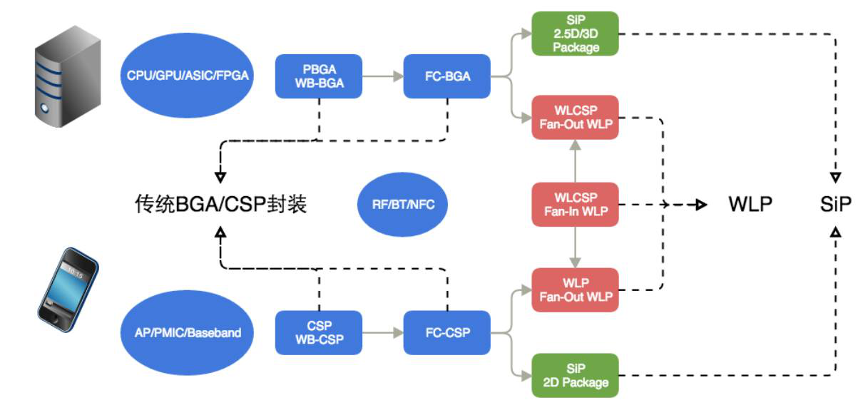 圖 6 IC封裝應用及衍變發展方向 圖 6 IC封裝應用及衍變發展方向