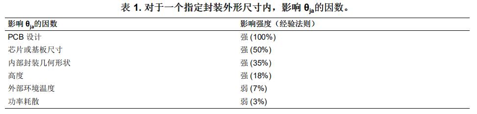 表1.對(duì)于一個(gè)指定封裝外形尺寸內(nèi),影響0%的因數(shù)。 表1.對(duì)于一個(gè)指定封裝外形尺寸內(nèi),影響0%的因數(shù)。