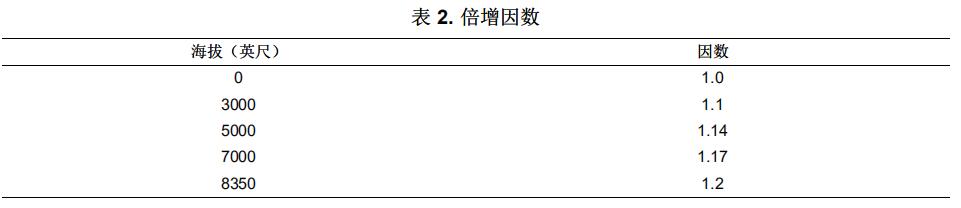表2.倍增因數(shù) 表2.倍增因數(shù)