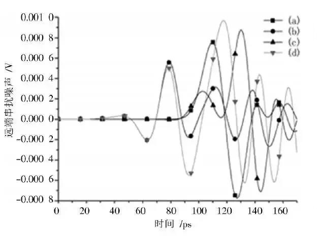 圖15 四種方案遠端串擾時域響應比較