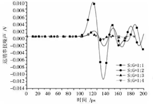 圖12 四種方案遠端串擾時域響應比較