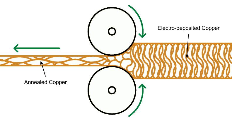 圖2：夸張版的軋制韌化過程插圖，非比例構圖。銅箔通過高壓輥輪后，可以在平面方向上延伸它的晶粒結構，使銅更柔軟并且增加了z軸的彈性。