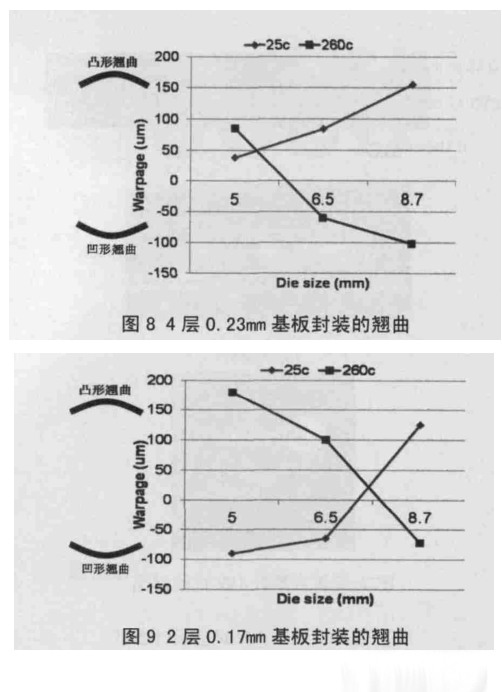圖9 2層0.17mm基板封裝的翹曲 圖9 2層0.17mm基板封裝的翹曲