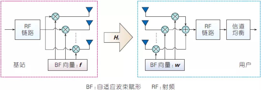 圖3、單載波傳輸方式下毫米波模擬波束賦形