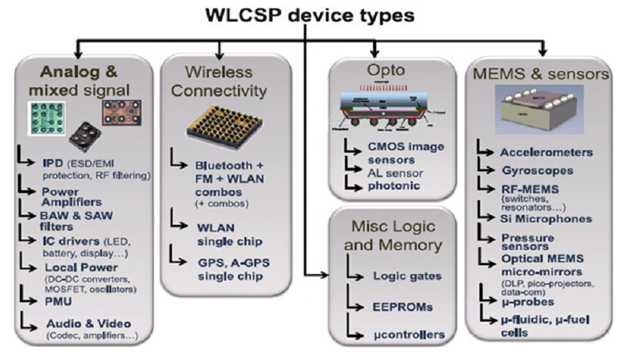 晶圓級封裝(WLCSP) & 倒片封裝(Flip-Chip)-《芯苑》