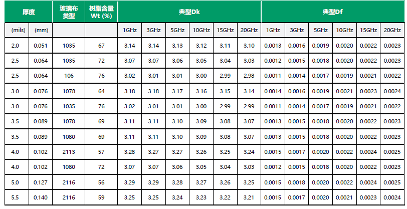 Rogers 板材性能參數