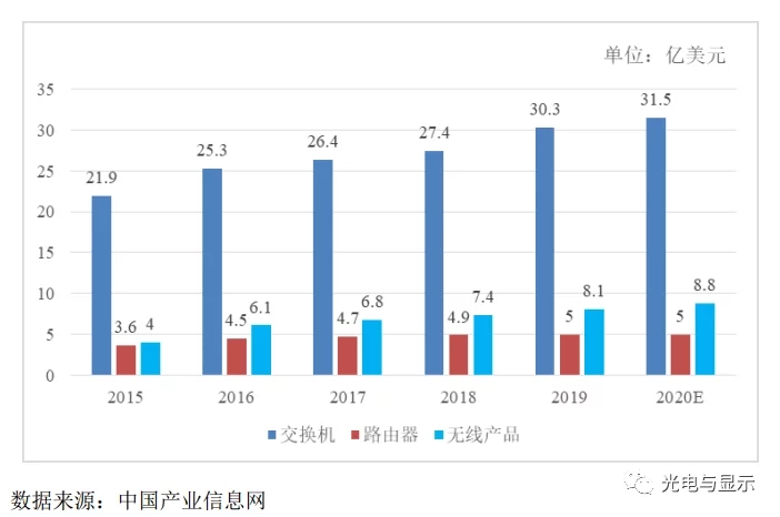 2015-2020年我國 網絡設備市場規模如下