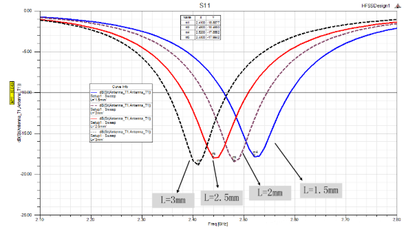 L的長度對(duì)諧振頻點(diǎn)的影響